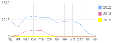 Wykres roczny blog rowerowy CheEvara.bikestats.pl